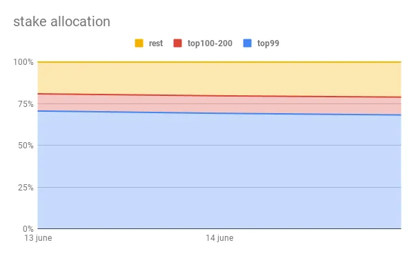 stakeallocation1.png