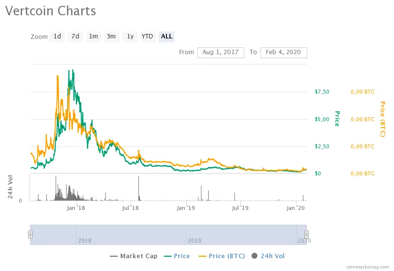 vertcoincharts.png