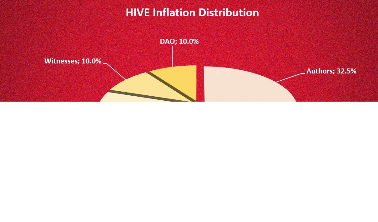 @dalz - Hive Inflation | Is it too high? | Part 1