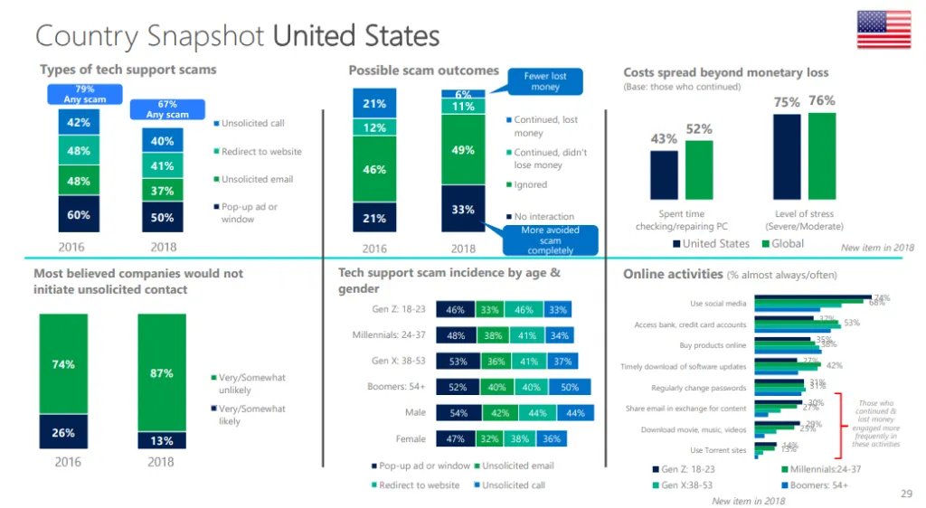 United States snapshot