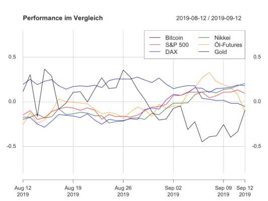 performance in comparison: