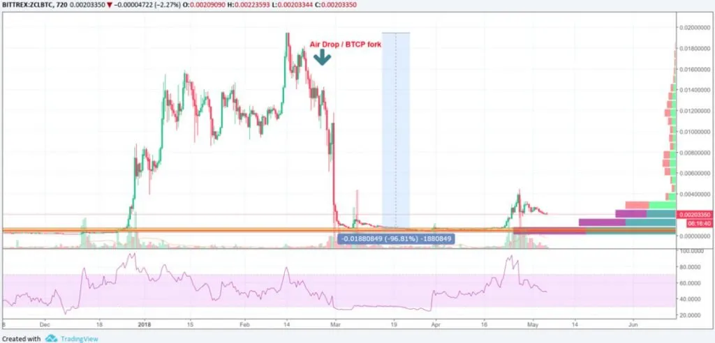 Zclassic, Cryptocurrency Fork, Price Crash, Cryptocurrency Airdrop Risks, Cryptocurrency Airdrops