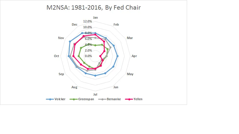 M2NSA 1981:2016 Radar Chart