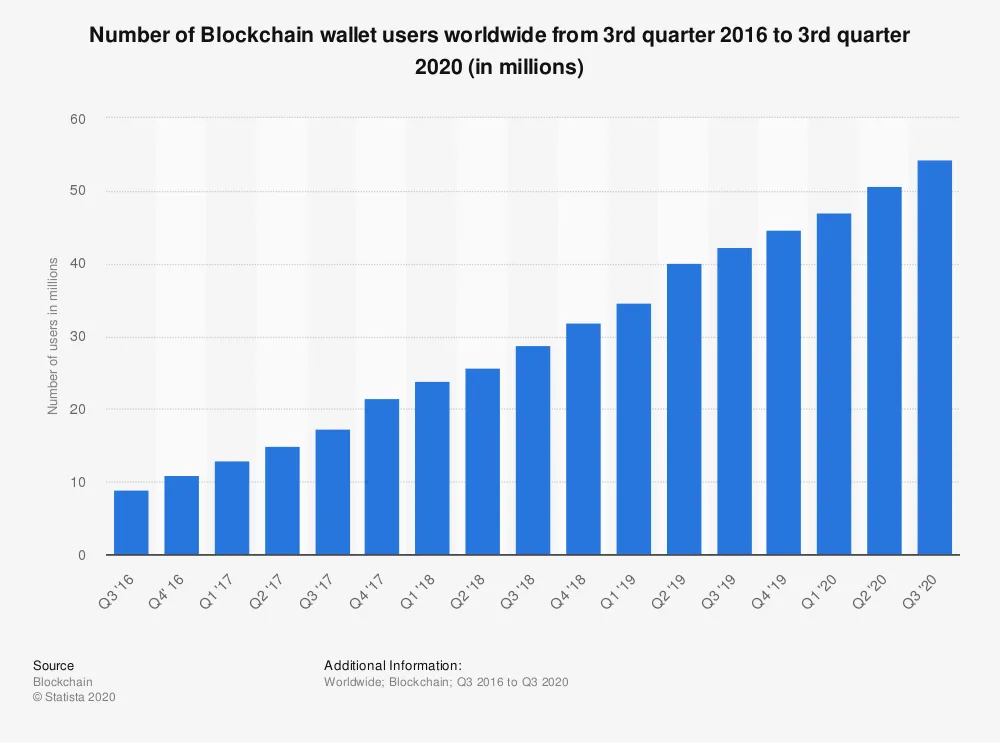 Statistic: Number of Blockchain wallet users worldwide from 3rd quarter 2016 to 3rd quarter 2020 (in millions) | Statista