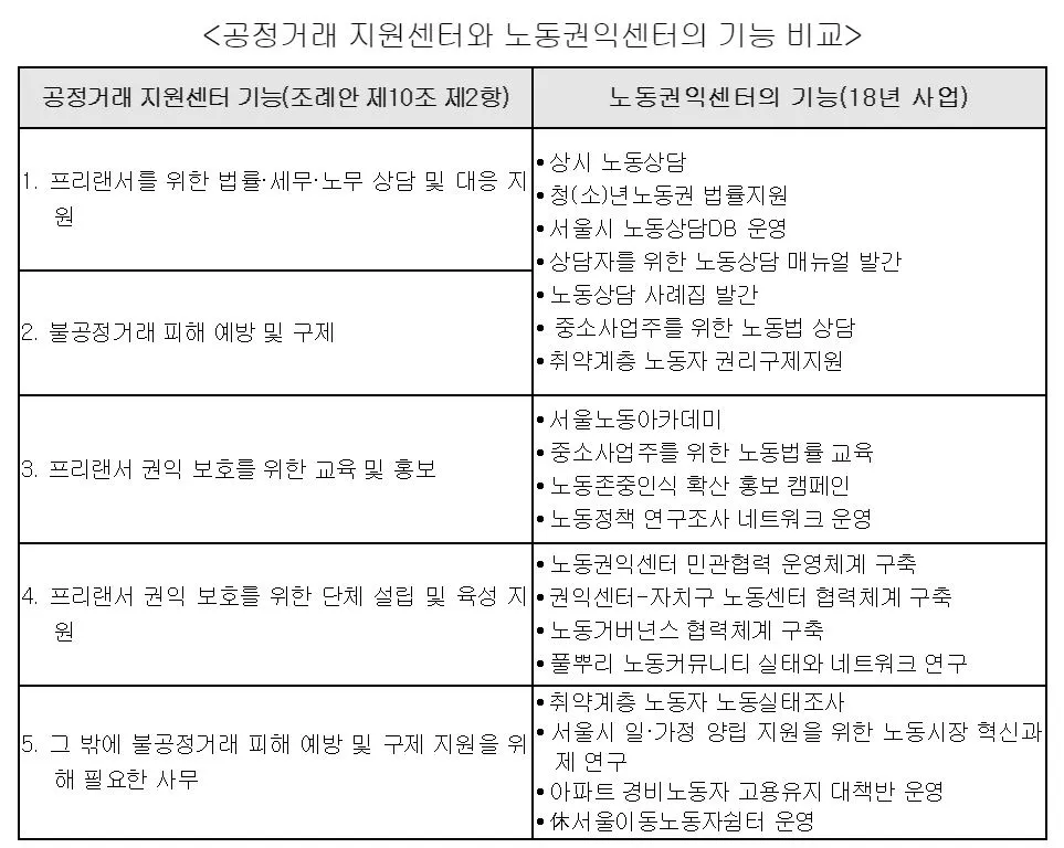 프리랜서권익센터비교.JPG