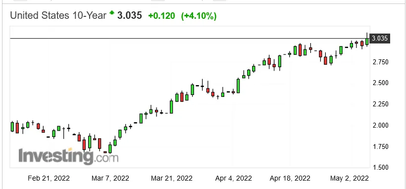 Screenshot 2022-05-05 at 17-12-07 US 10 Year Treasury Yield - Investing.com.png