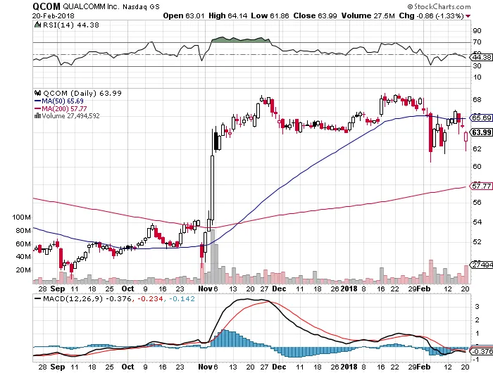 sell-bear-call-credit-spread-option-for-qualcomm-incorporated-qcom-02-20-2018-free-option-pick.png