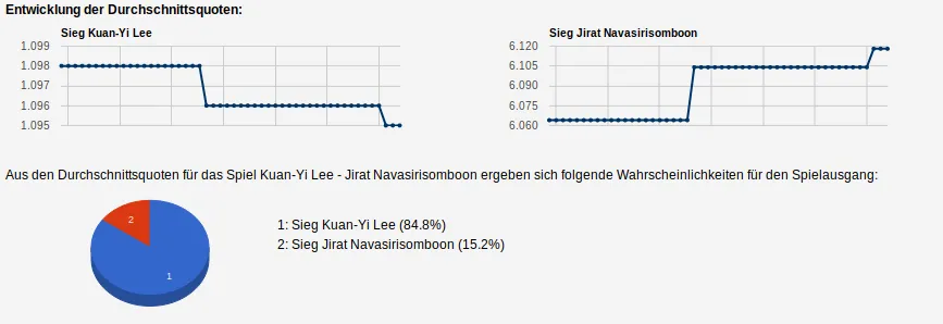 Quoten-Analyse zum Geld verdienen mit smartstrategie.com