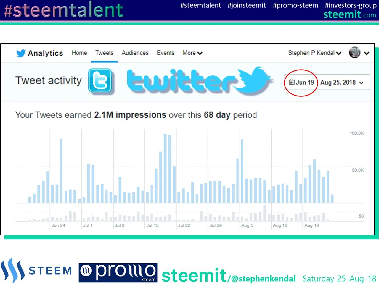 Over 2.1 Million impressions on twitter.jpg