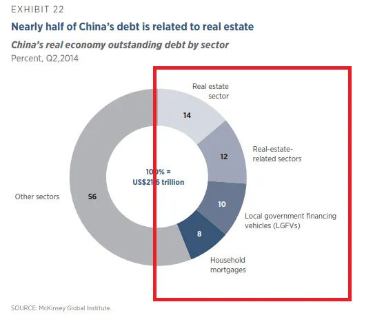 China Real Economy debt related to RE.png