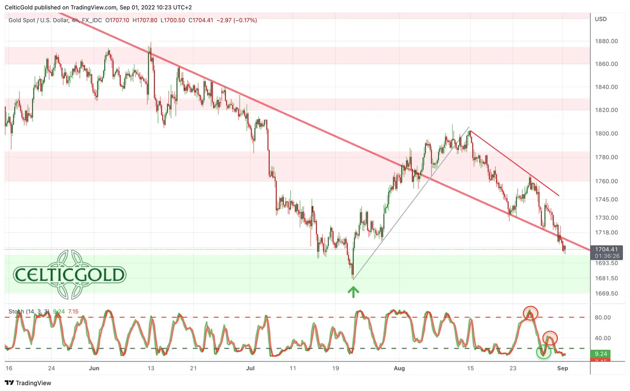 Chart 01 Gold in USD 4-hour chart 010922.png