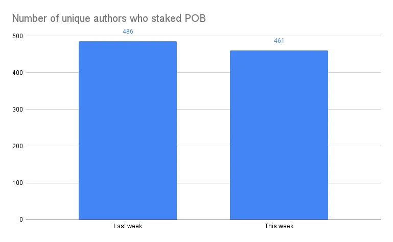 Number of unique authors who staked POB .png