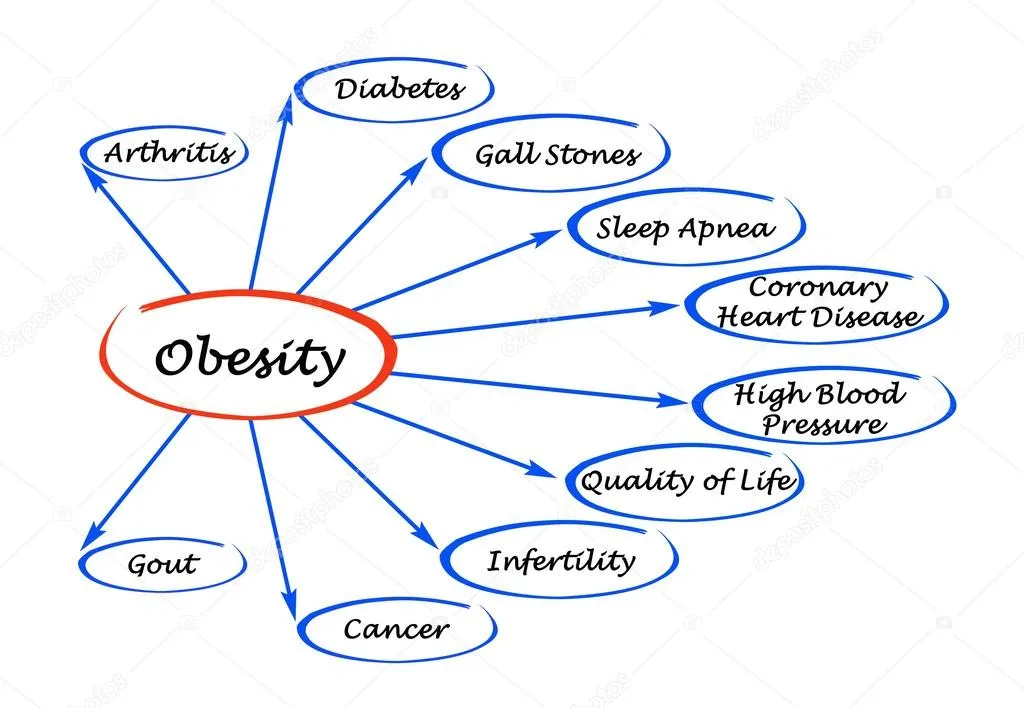 depositphotos_51186041-stock-photo-diagram-of-obesity.jpg