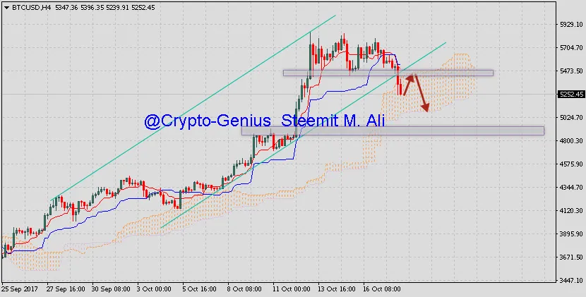 Bitcoin-prediction-analysis-BTCUSD-on-October-19-2017.png