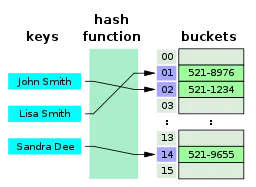 Hash table 3 1 1 0 1 0 0 SP