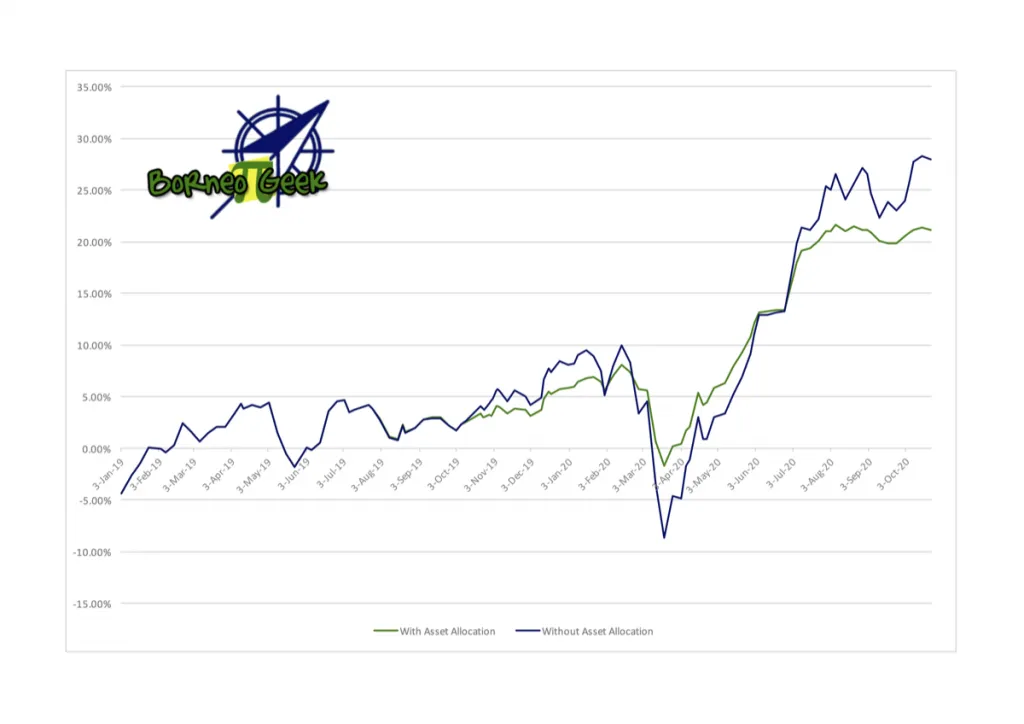 My Unit Trust Investment as of 23 October 2020