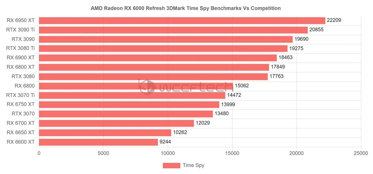 1651675353_rdna_2_refresh_3dmark_time_spy_scores_vs_all_source-_wccftech