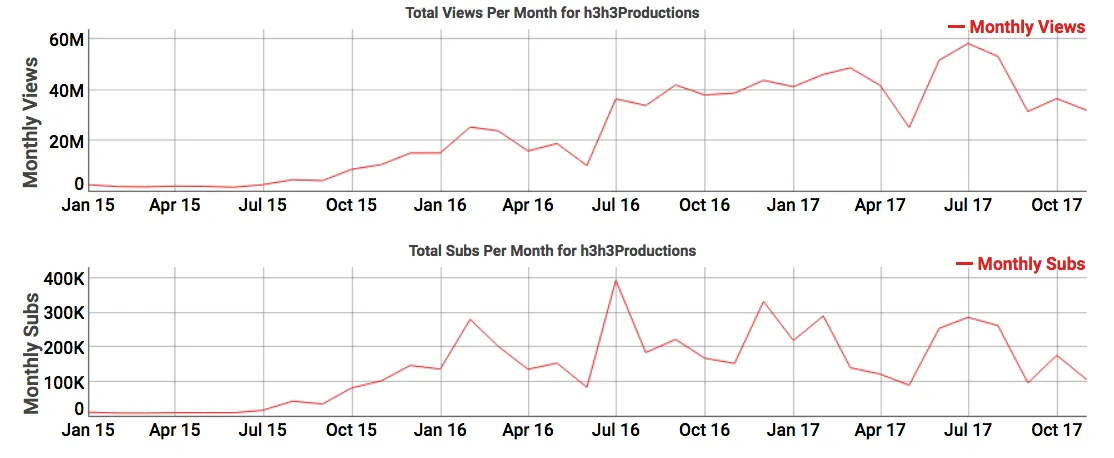 H3H3Productions YouTube stats