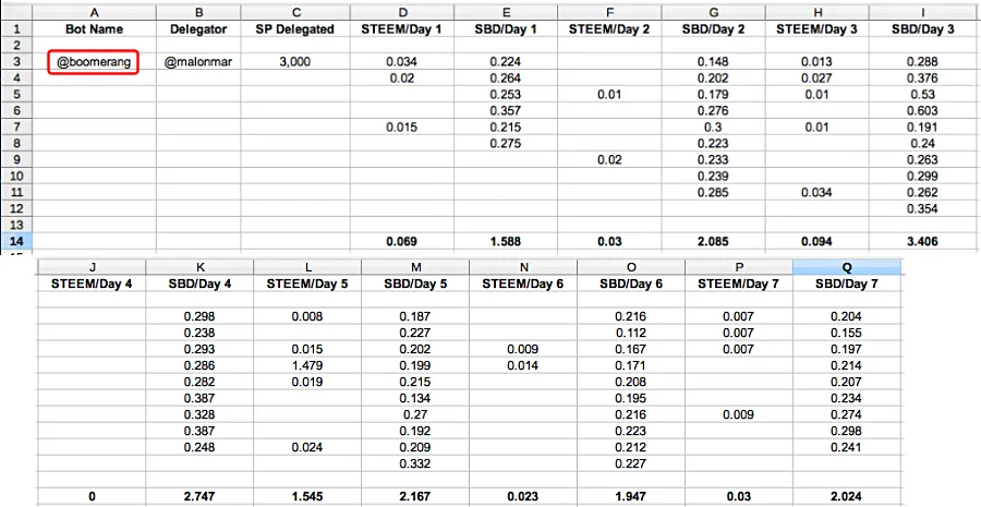 Case Study: Which Top Upvoting Bots to Delegate to for the Highest Daily Payout?