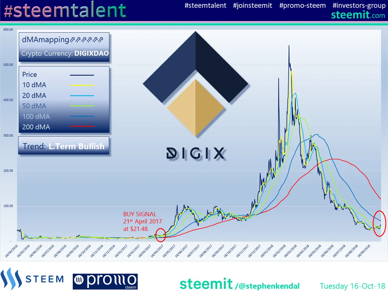 Steemtalent Promo-Steem Investors-Group DigixDAO