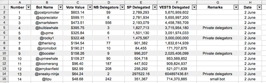 Case Study: Which Top Upvoting Bots to Delegate to for the Highest Daily Payout?