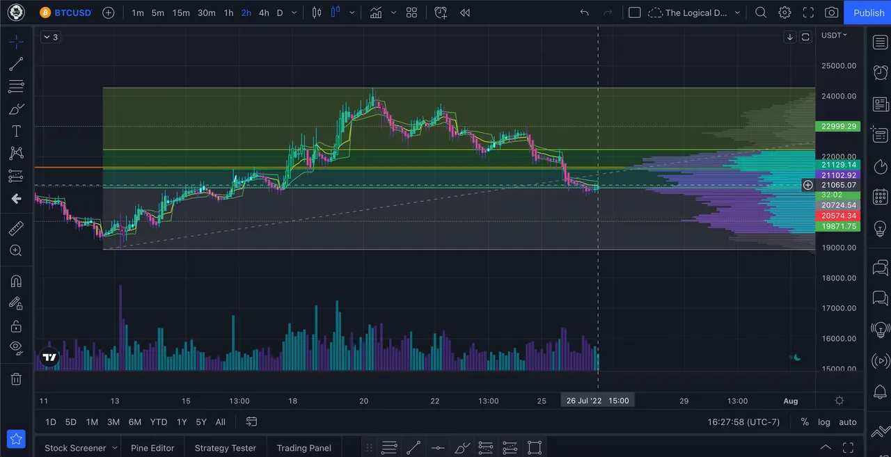 bitcoin 2 hour chart