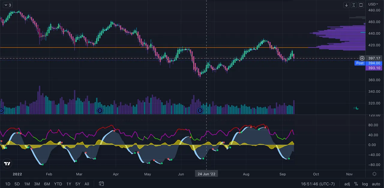 SPY index s&p 500 chart