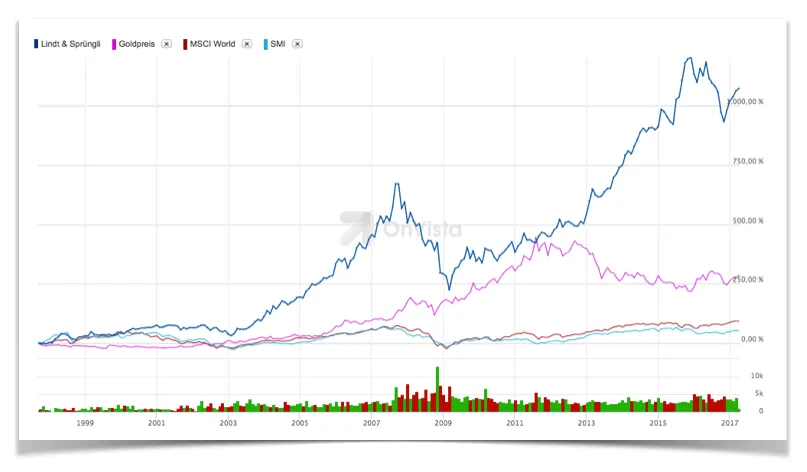 Aktie im Vergleich zu Gold MSCI-World und SMI