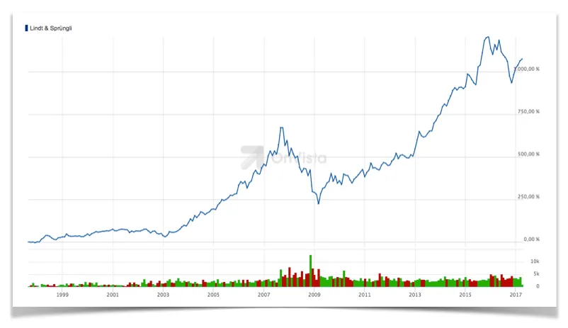Wertentwicklung der Lindt & Sprüngli Aktie in Prozent (20 Jahre)