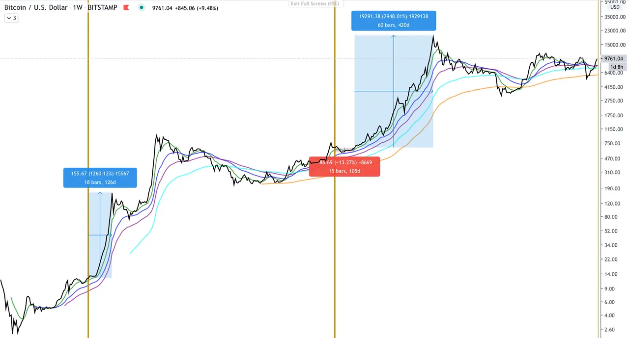 BTC:USD  W  halving.png