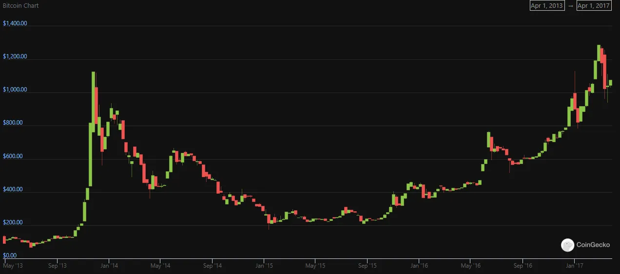 BTC20132017.PNG
