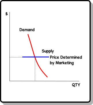 What most Supply-Demand Curves actually look like