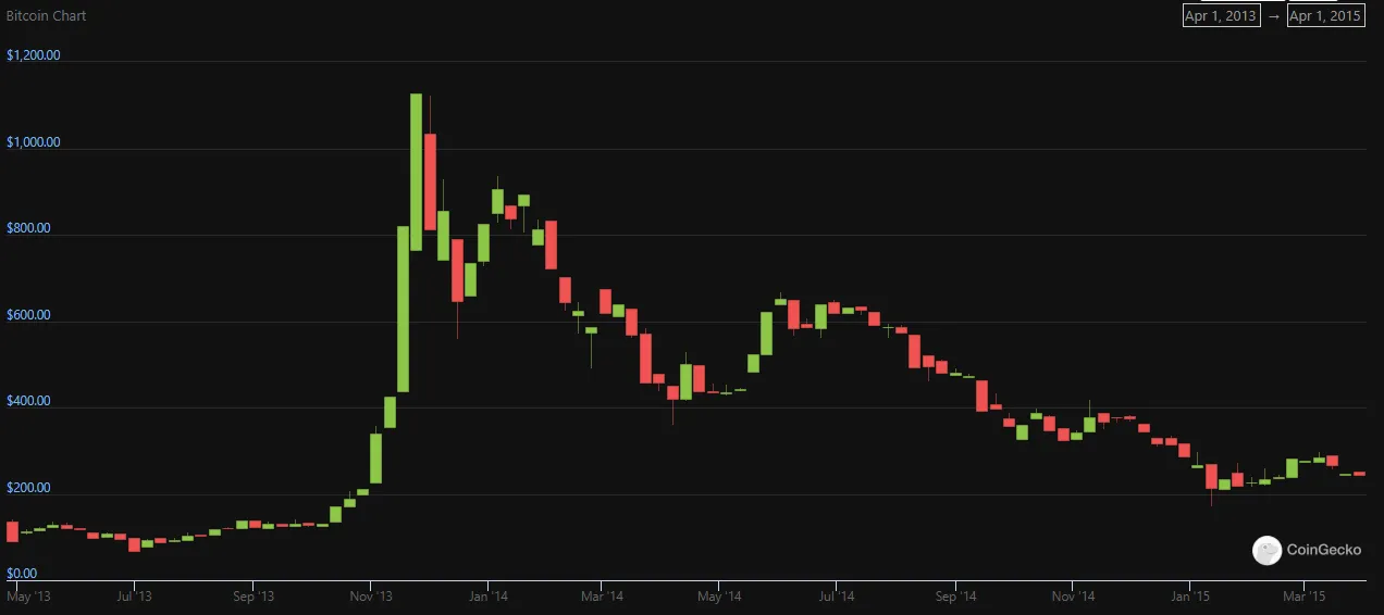 BTC20132015.PNG