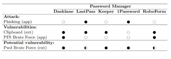 New vulnerabilities in password managers