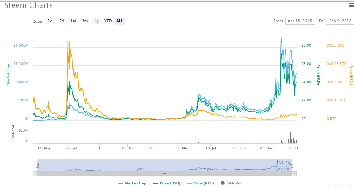 Steem-charts.png