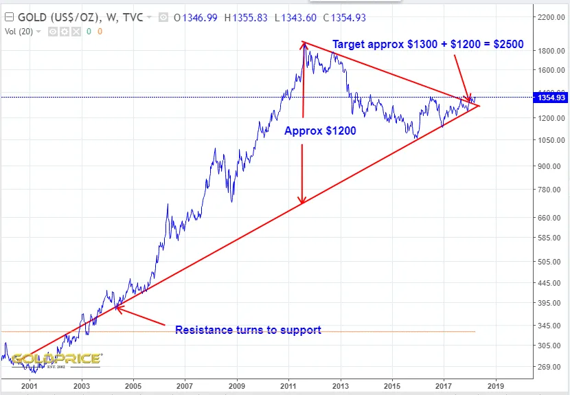 Chart415gold.PNG