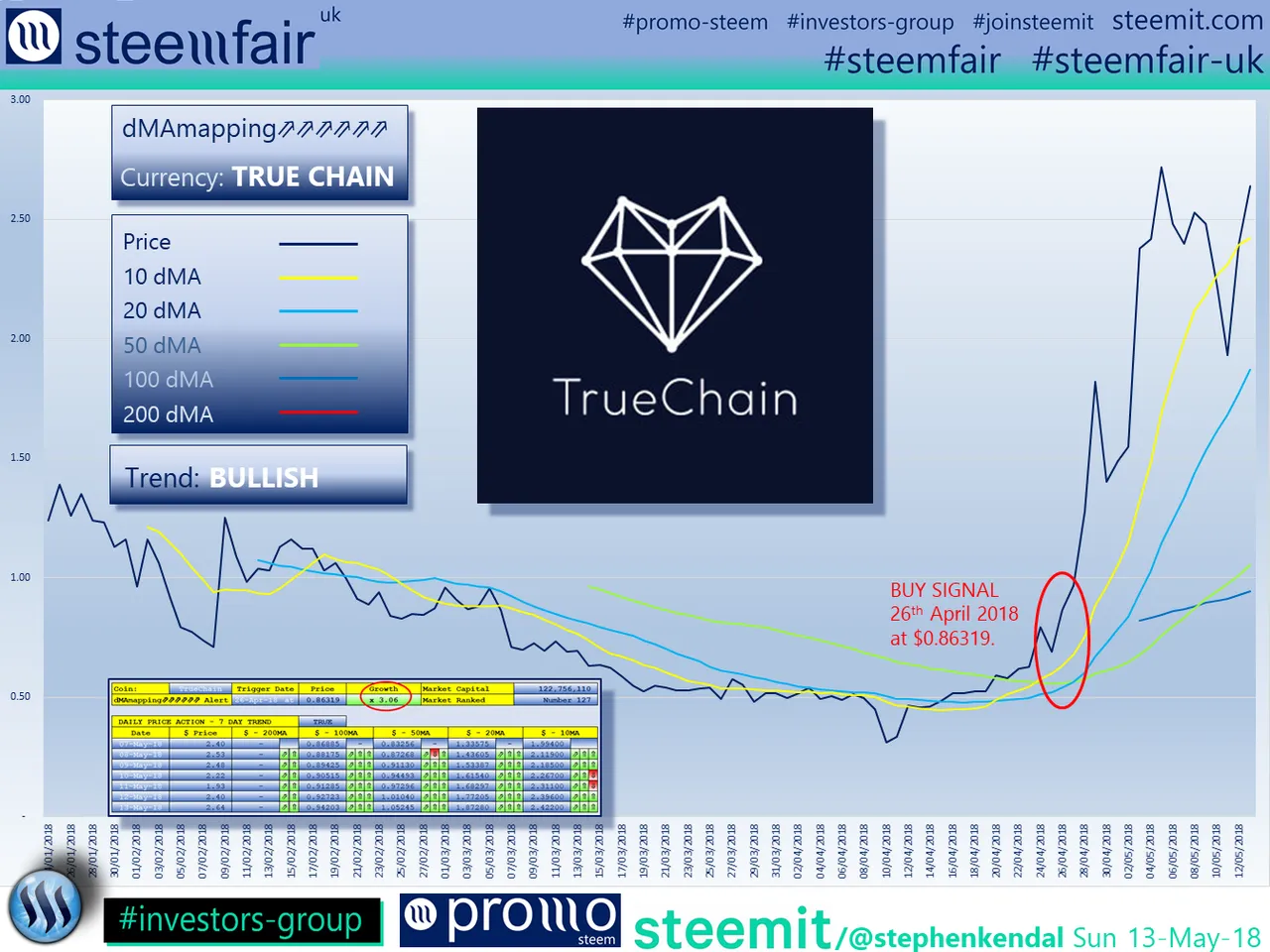 SteemFair SteemFair-uk Promo-Steem Investors-Group TrueChain