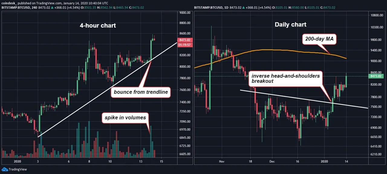 Phân tích kỹ thuật ngày 14/01: Bitcoin khả năng cao vẫn sẽ tiếp tục tăng dù xuất hiện tín hiệu tiêu cực