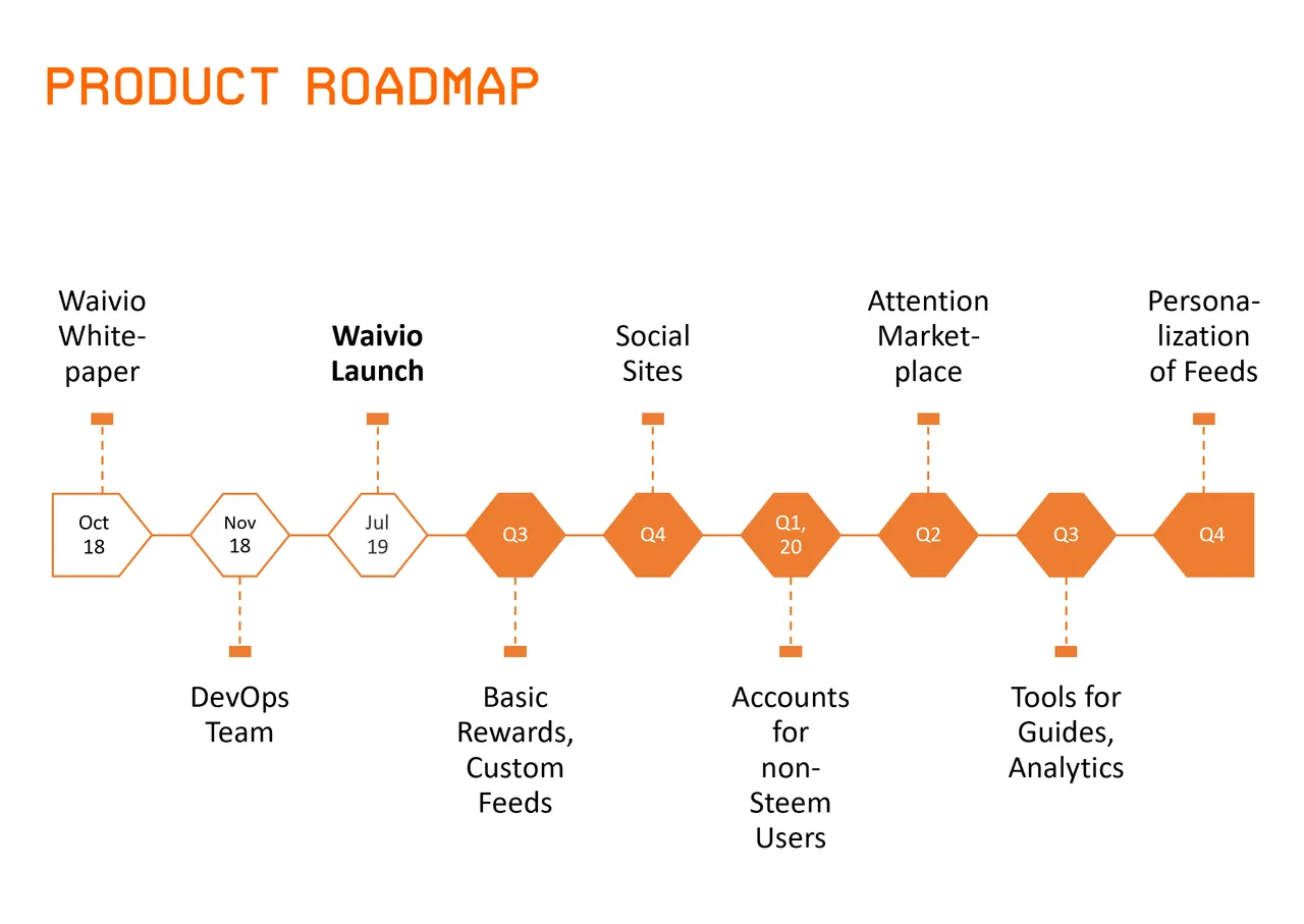 Waivio developement roadmap