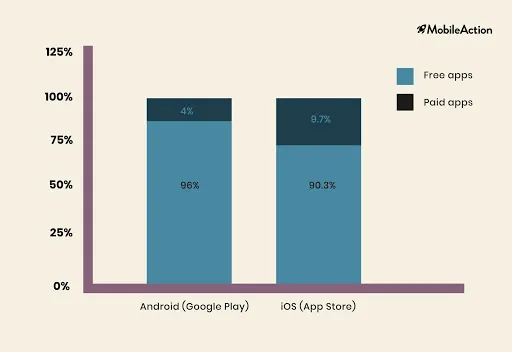 free paid app percentages on google play and app store