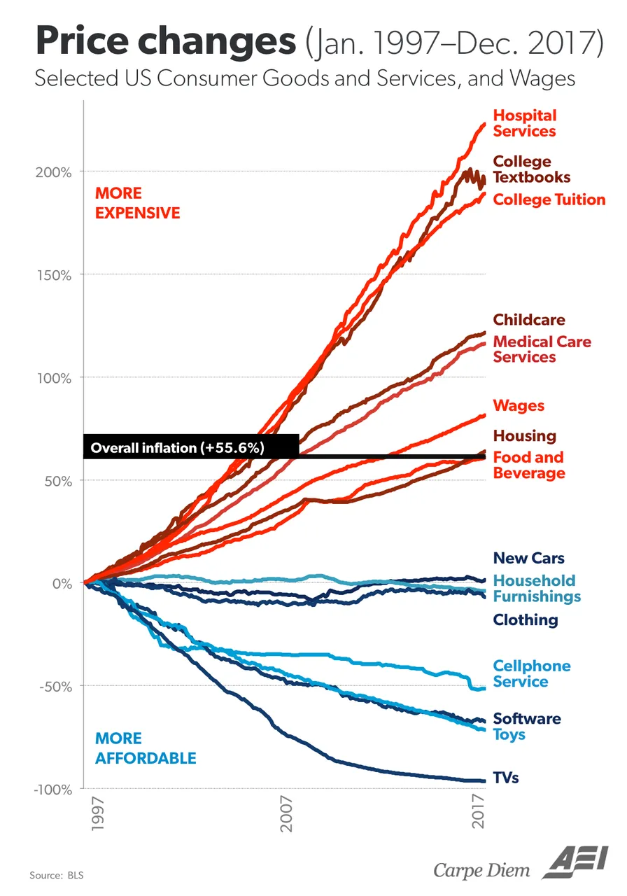 Price changes of select US Consumer Goods and Services 1997 to 2017 (aei.org).png