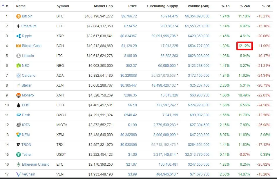 Of Top 16 Cryptocurrencies, Bitcoin Cash is UP the most in 24hrs at 12.12%!.jpg