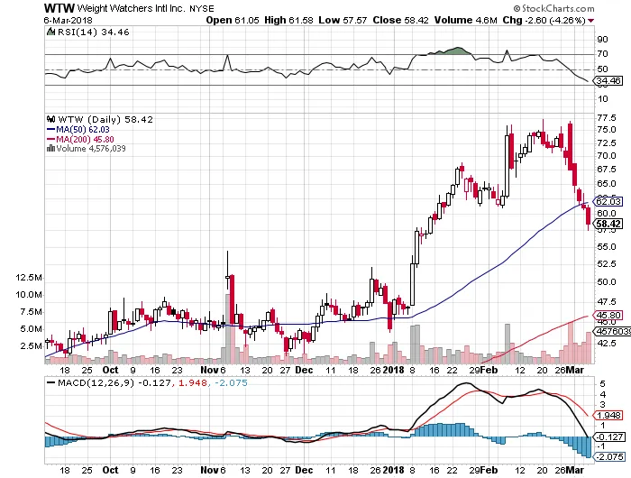 sell-bear-call-credit-spread-option-for-weight-watchers-international-inc-wtw-03-06-2018-free-option-pick.png