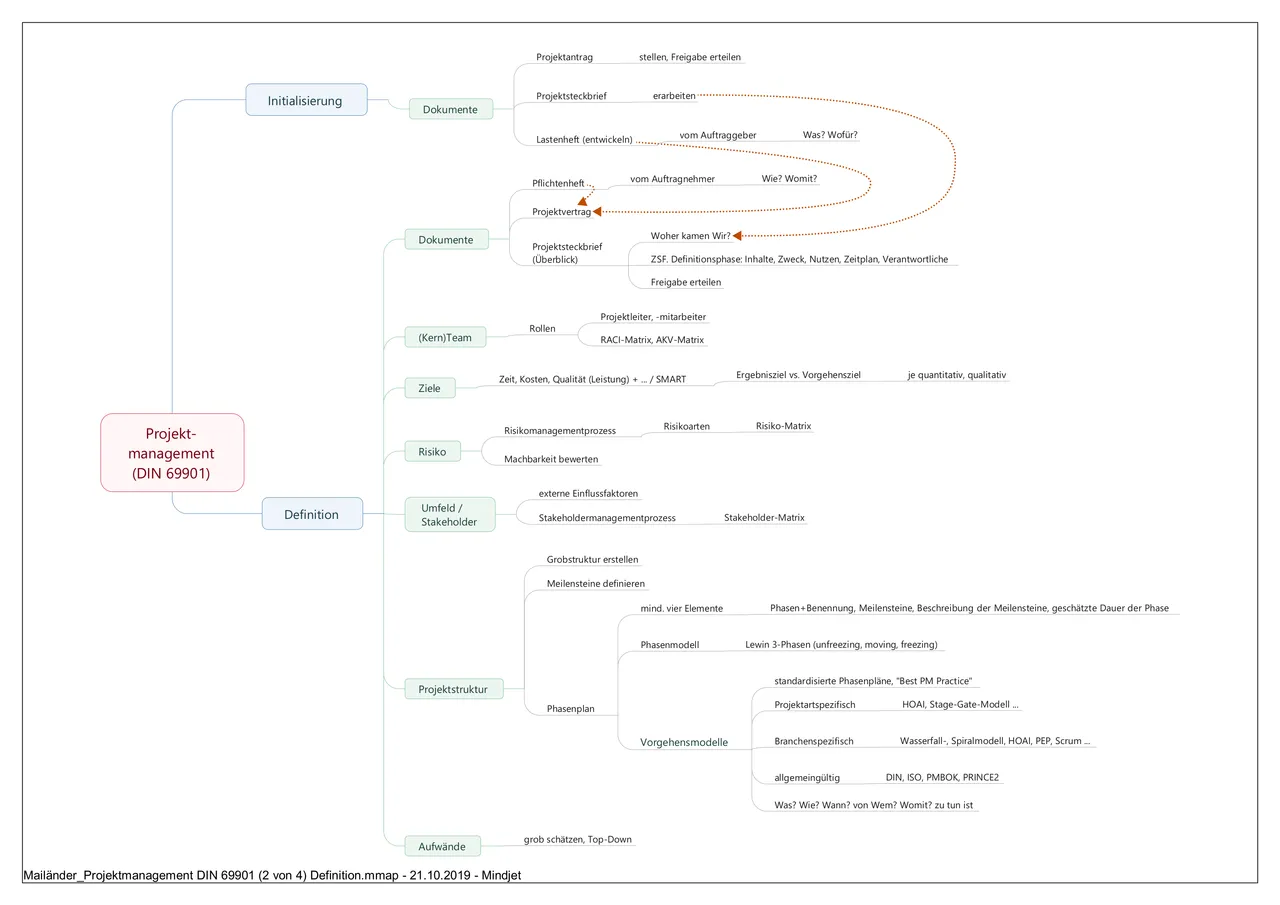 Projektmanagement DIN 69901 (2 von 4) Definition.png