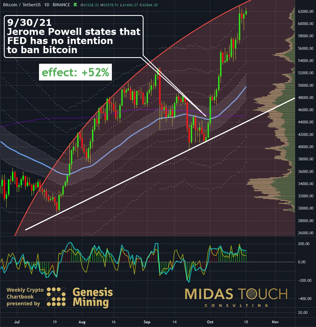 Chart-2-Bitcoin-in-US-Dollar-daily-chart-as-of-October-18th-2021..png