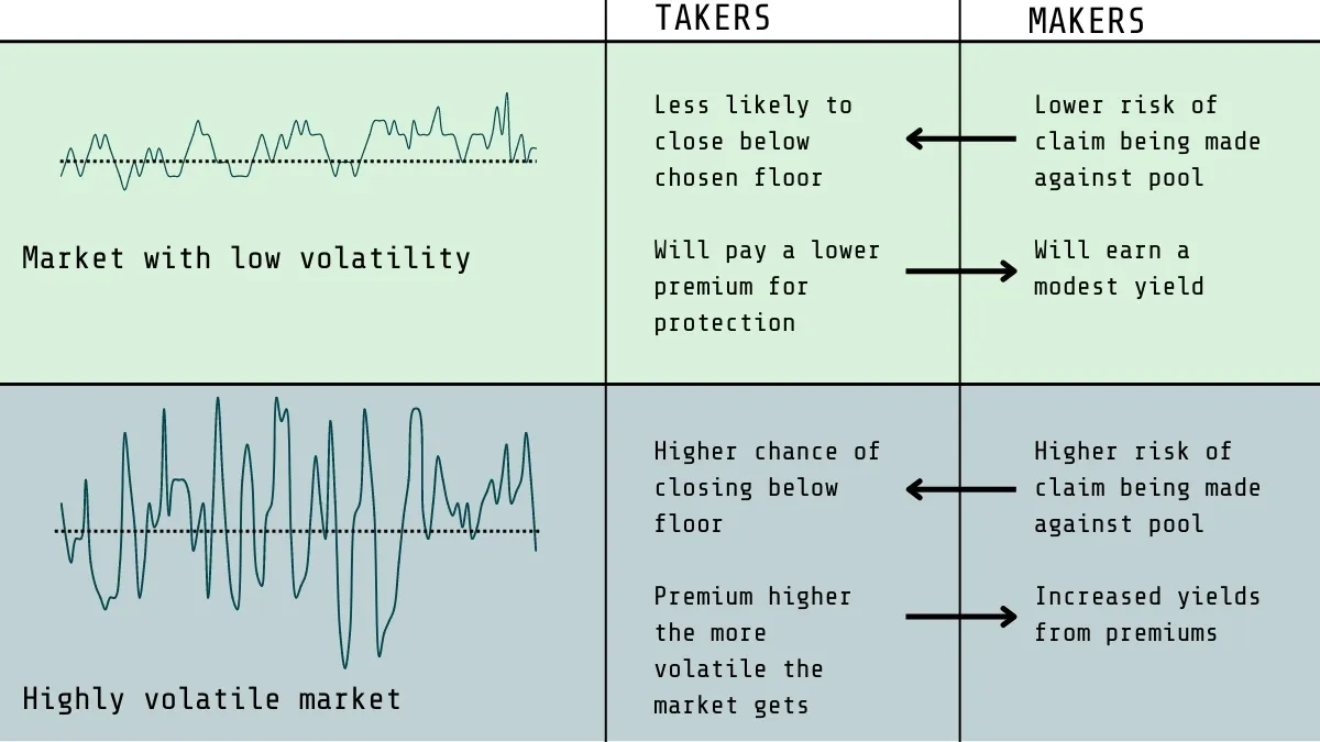 "how yield and premiums are calculated using Bumper.jpeg"