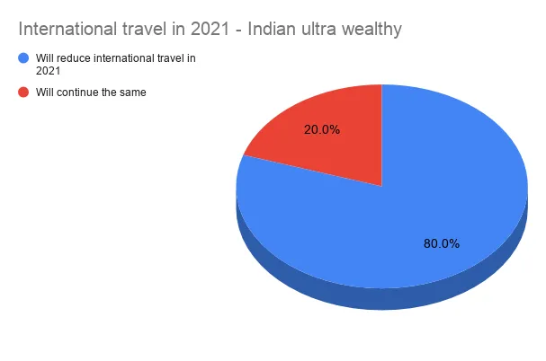 International travel in 2021  Indian ultra wealthy.png