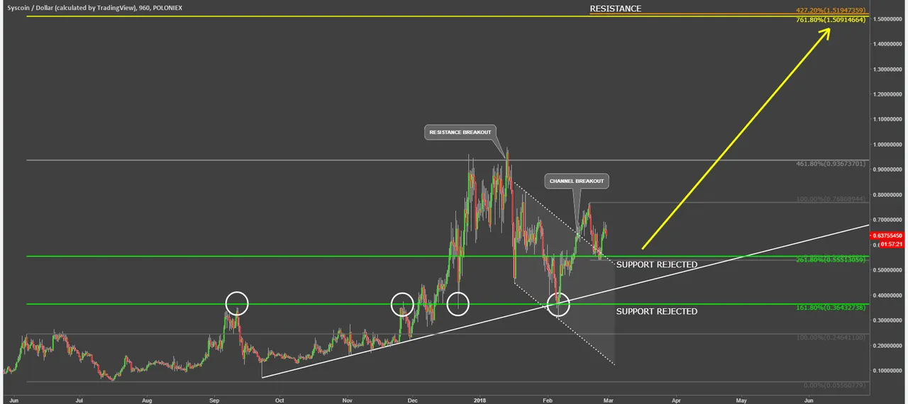 syscoin cryptocurrency sysusd technical analysis chart.png
