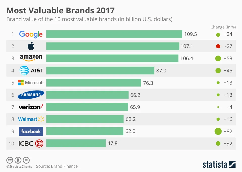 chartoftheday_9475_brand_value_of_10_most_valuable_brands_2017_n.jpg