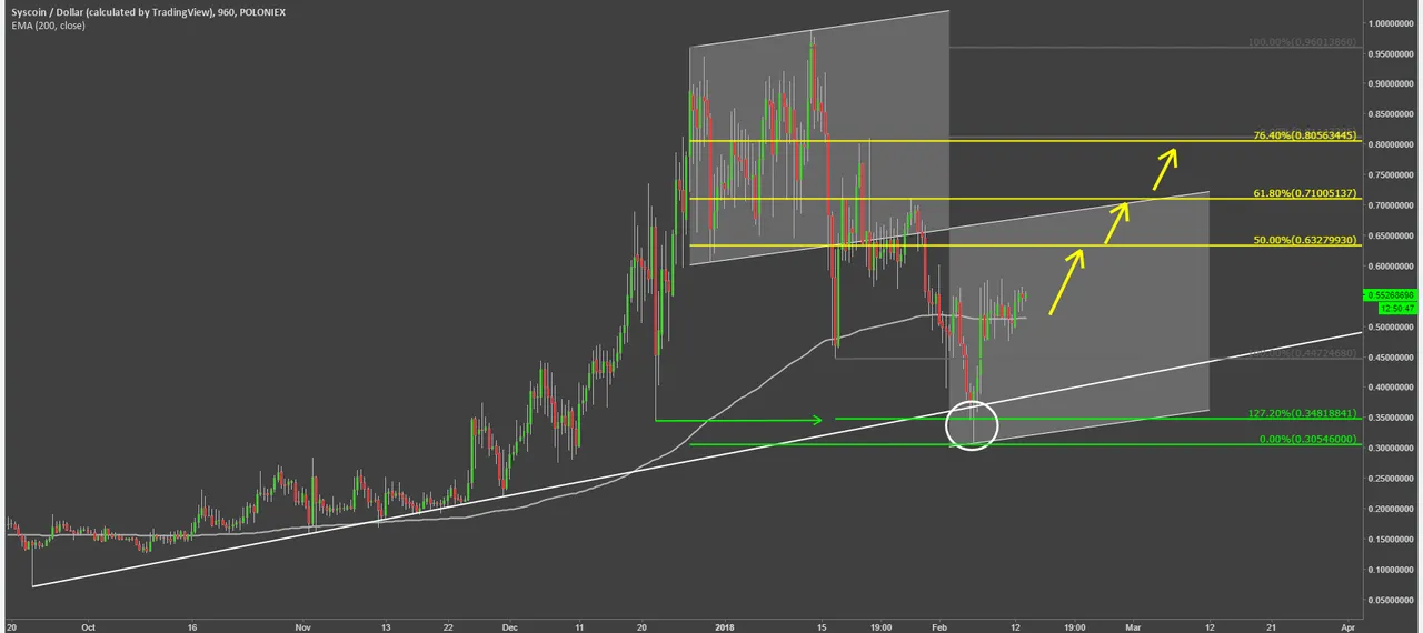 syscoin cryptocurrency sysusd technical analysis chart.png